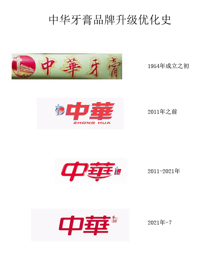 日化品牌中華牙膏品牌LOGO設(shè)計優(yōu)化史